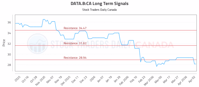 Stock Chart for DATA.B:CA