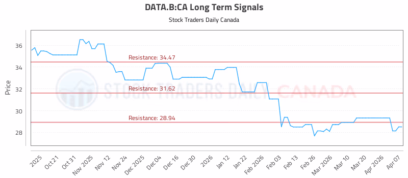 Stock Chart for DATA.B:CA