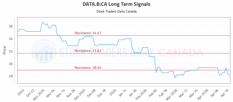 Stock Chart for DATA.B:CA