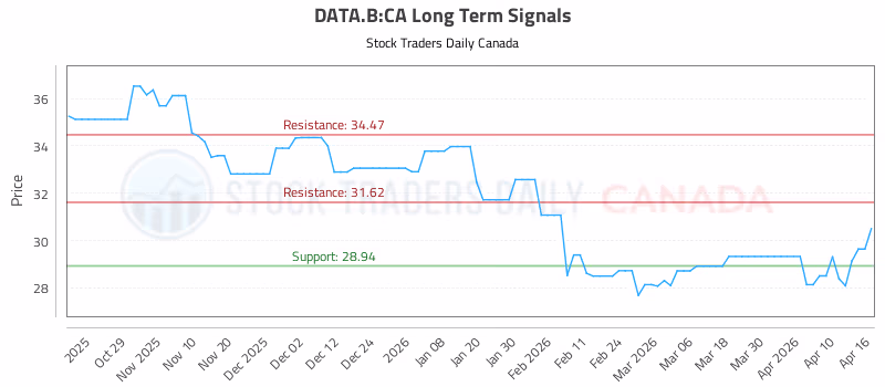 Stock Chart for DATA.B:CA