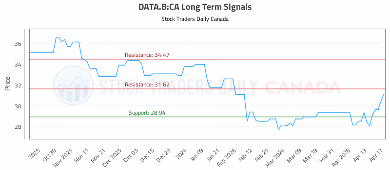 Stock Chart for DATA.B:CA