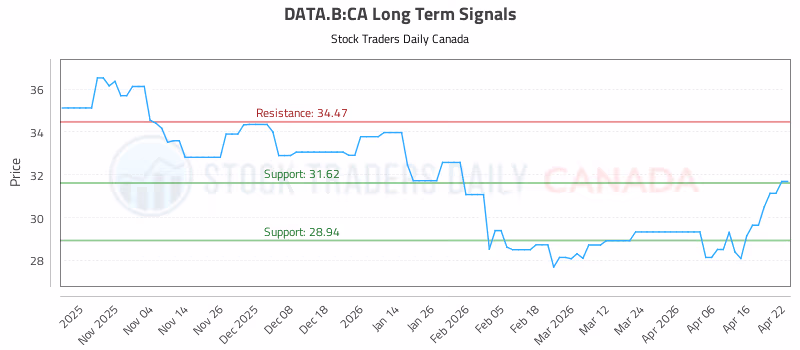 Stock Chart for DATA.B:CA