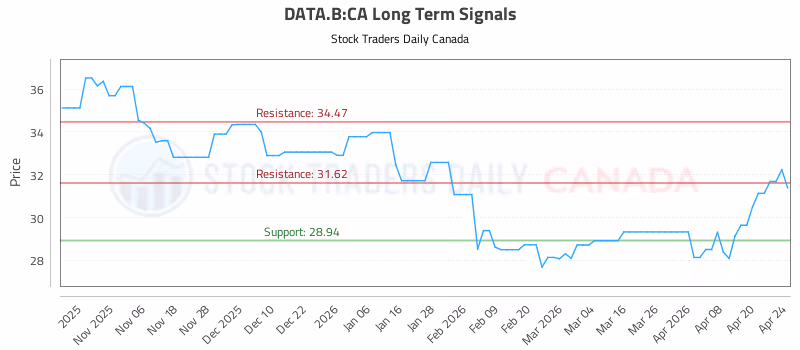Stock Chart for DATA.B:CA