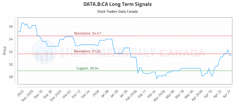 Stock Chart for DATA.B:CA