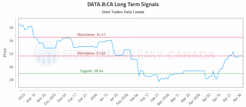 Stock Chart for DATA.B:CA