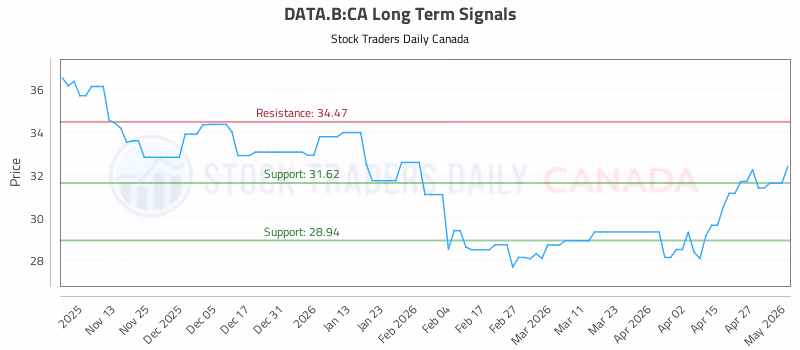 Stock Chart for DATA.B:CA