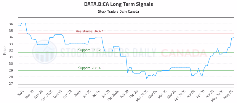 Stock Chart for DATA.B:CA