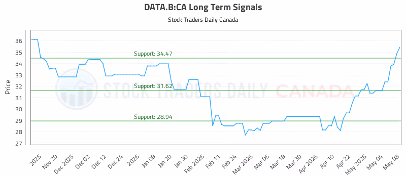 Stock Chart for DATA.B:CA