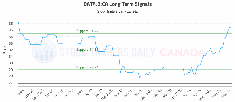 Stock Chart for DATA.B:CA