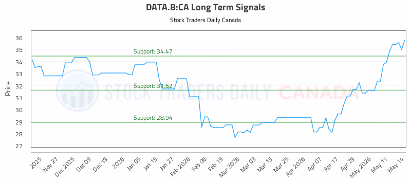 Stock Chart for DATA.B:CA