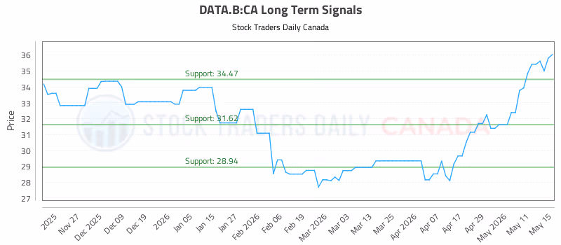 Stock Chart for DATA.B:CA
