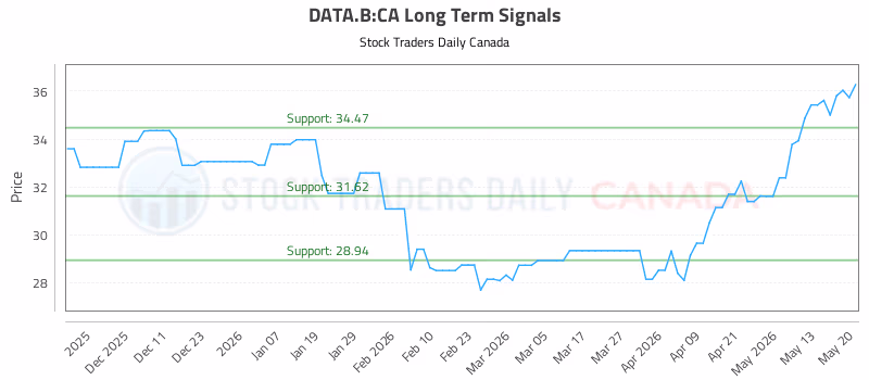 Stock Chart for DATA.B:CA