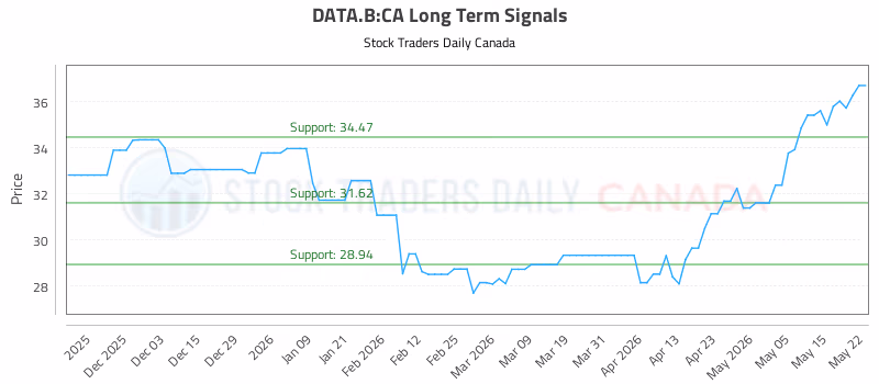 Stock Chart for DATA.B:CA