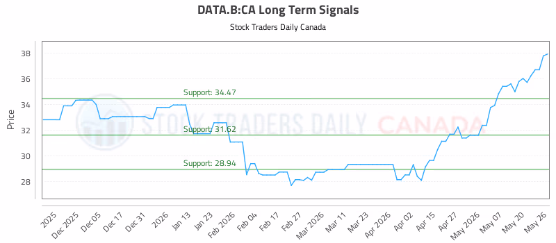 Stock Chart for DATA.B:CA