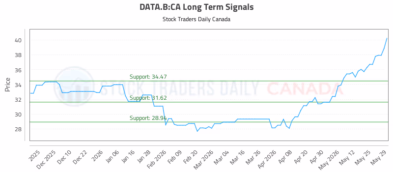 Stock Chart for DATA.B:CA