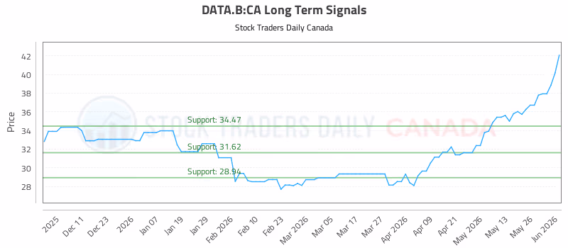 Stock Chart for DATA.B:CA