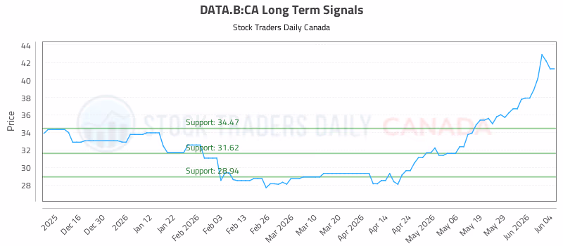 Stock Chart for DATA.B:CA