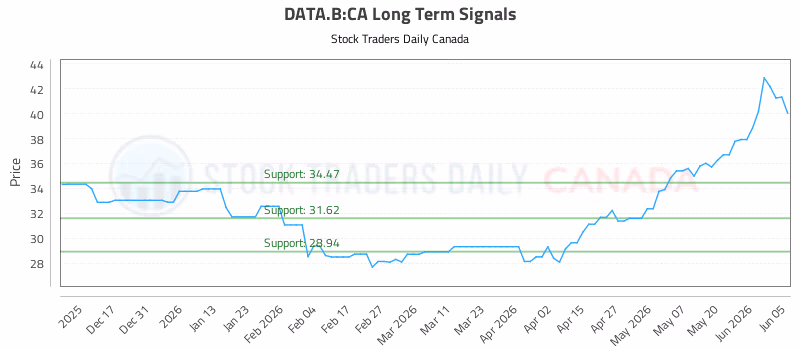 Stock Chart for DATA.B:CA