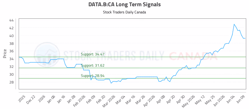 Stock Chart for DATA.B:CA