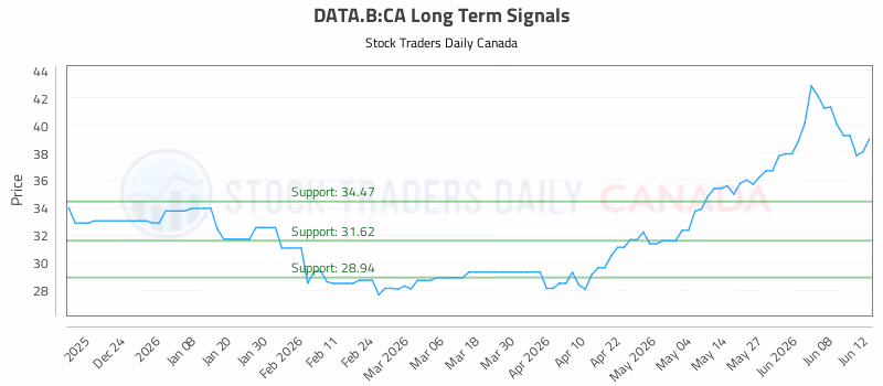 Stock Chart for DATA.B:CA
