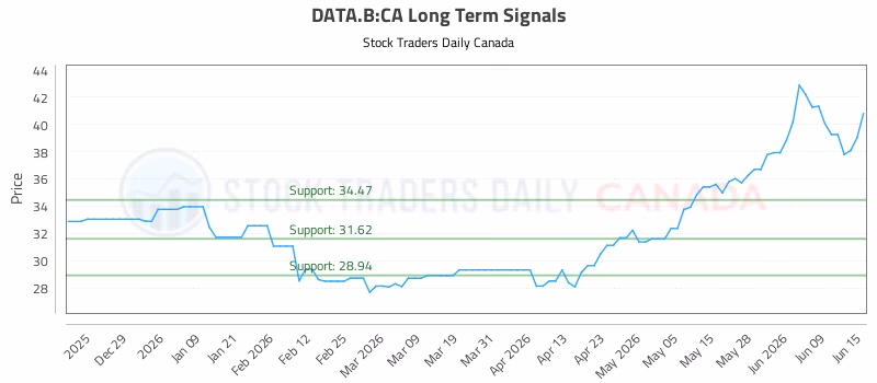 Stock Chart for DATA.B:CA