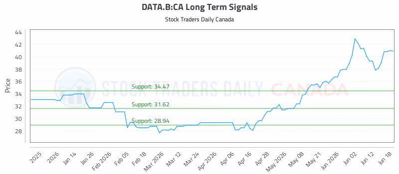 Stock Chart for DATA.B:CA