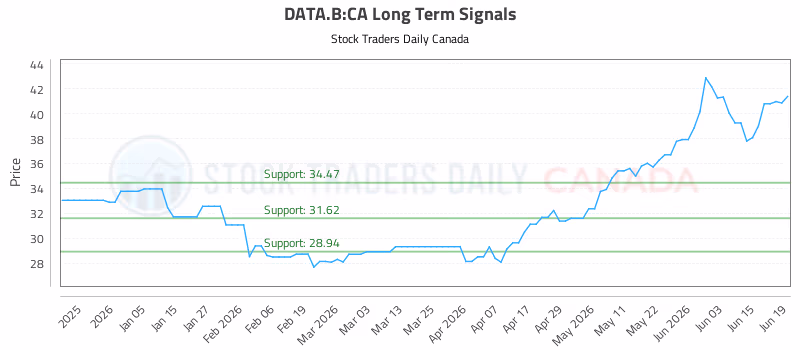 Stock Chart for DATA.B:CA