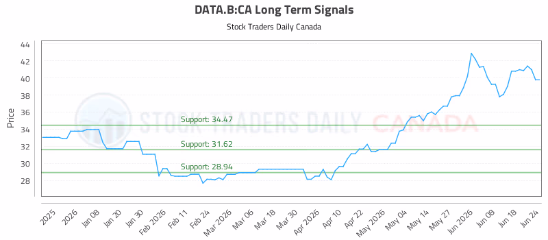 Stock Chart for DATA.B:CA