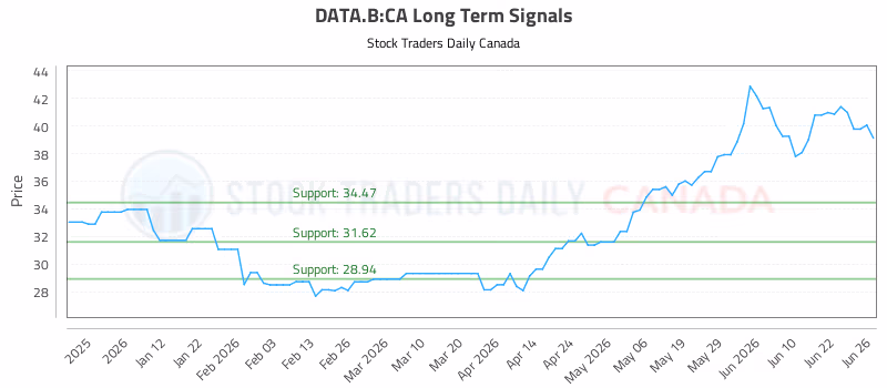 Stock Chart for DATA.B:CA