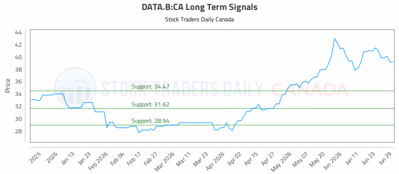 Stock Chart for DATA.B:CA