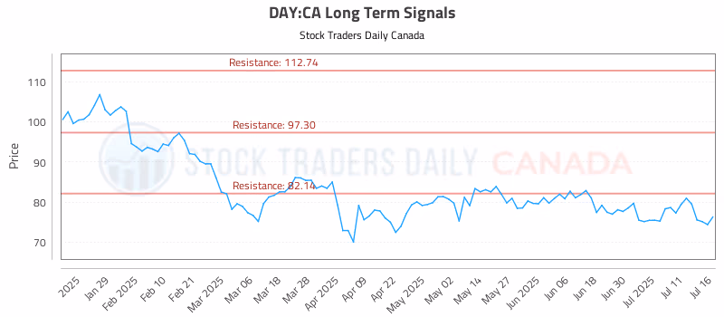Stock Chart for DAY:CA