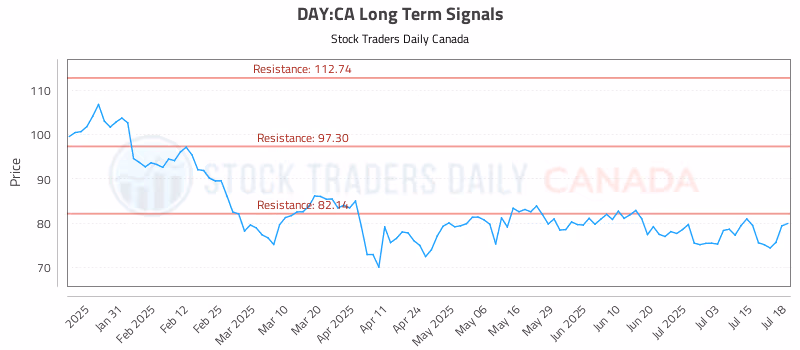 Stock Chart for DAY:CA