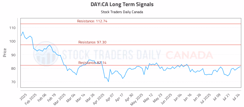 Stock Chart for DAY:CA