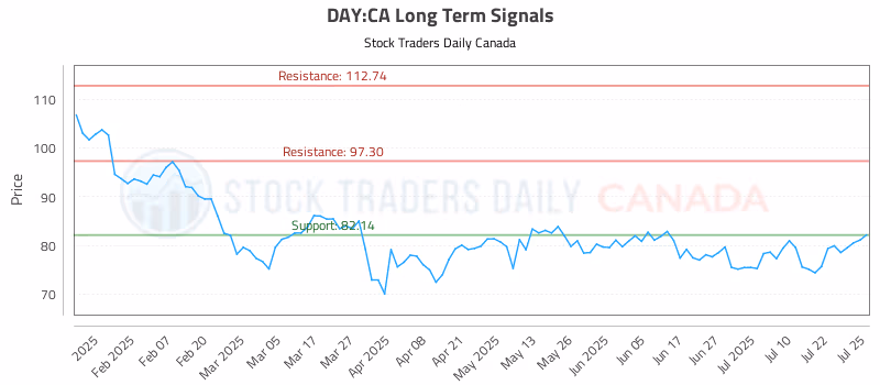 Stock Chart for DAY:CA