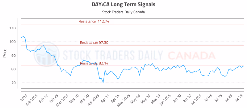 Stock Chart for DAY:CA