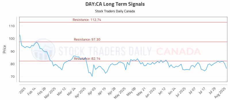 Stock Chart for DAY:CA