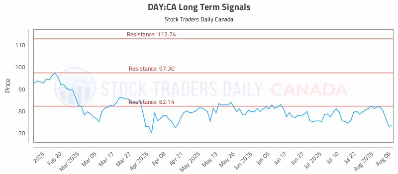 Stock Chart for DAY:CA
