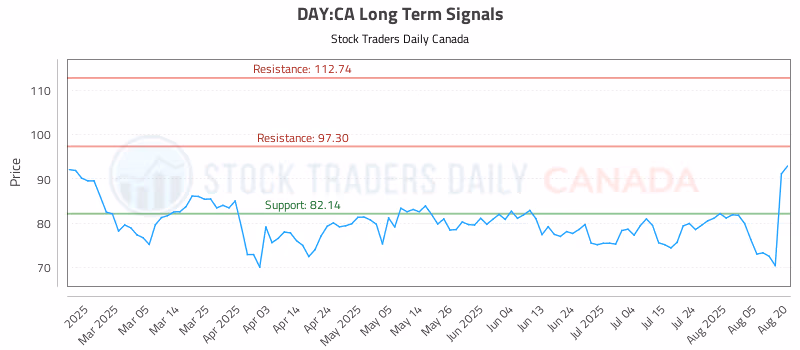 Stock Chart for DAY:CA