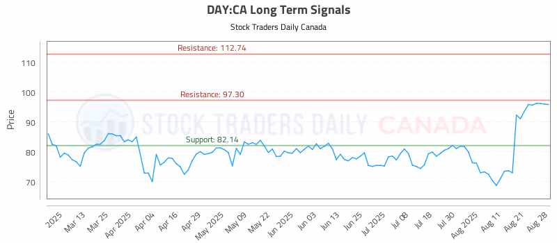 Stock Chart for DAY:CA
