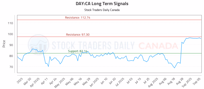 Stock Chart for DAY:CA