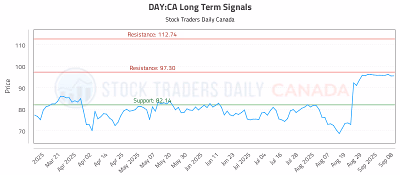 Stock Chart for DAY:CA