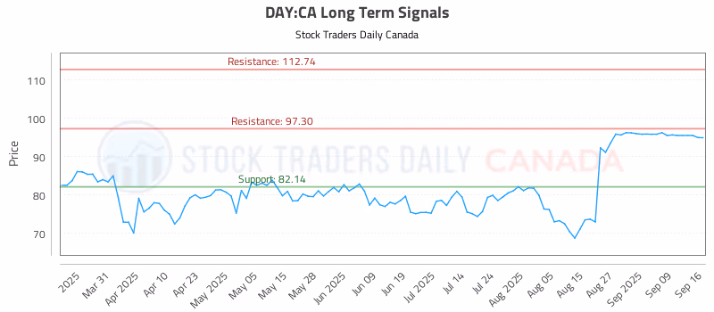 Stock Chart for DAY:CA