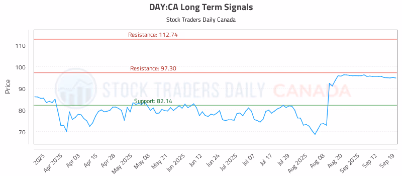 Stock Chart for DAY:CA