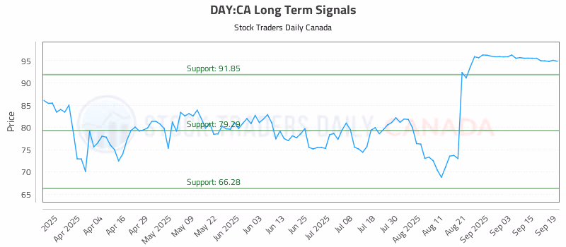 Stock Chart for DAY:CA