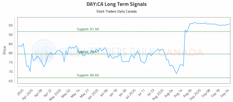 Stock Chart for DAY:CA