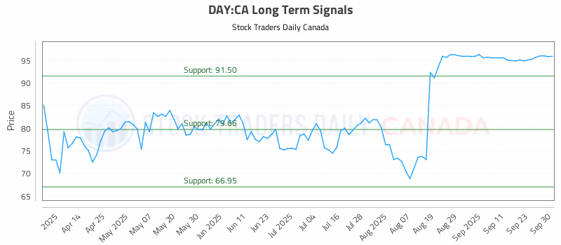 Stock Chart for DAY:CA