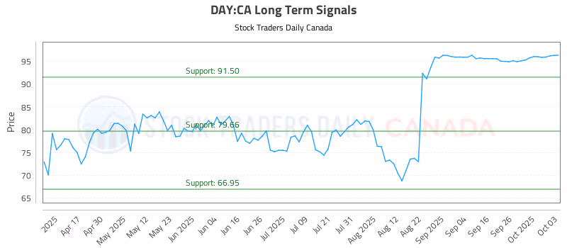 Stock Chart for DAY:CA