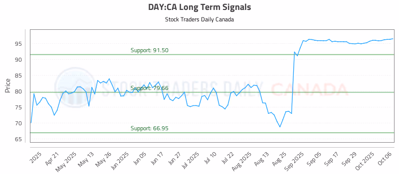 Stock Chart for DAY:CA