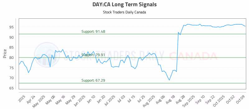 Stock Chart for DAY:CA