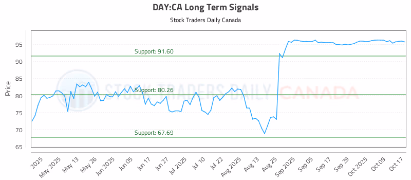 Stock Chart for DAY:CA